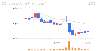 ケア２１(2373)の日足チャート