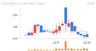 ギグワークス(2375)の日足チャート