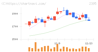 新日本科学(2395)の日足チャート