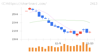 エムスリー(2413)の日足チャート