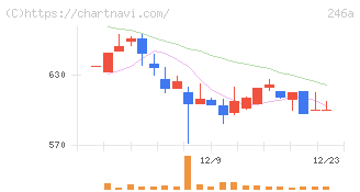 アスア(246A)の日足チャート