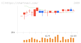 日本和装ホールディングス(2499)の日足チャート