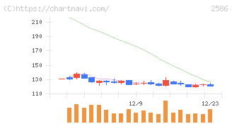 フルッタフルッタ(2586)の日足チャート