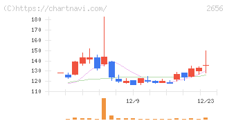 ベクターホールディングス(2656)の日足チャート