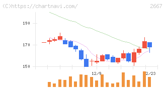 イメージ　ワン(2667)の日足チャート