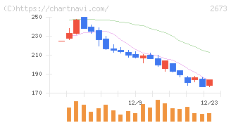夢みつけ隊(2673)の日足チャート