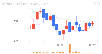 ジェイホールディングス(2721)の日足チャート