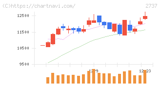 トーメンデバイス(2737)の日足チャート