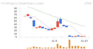 ピクセルカンパニーズ(2743)の日足チャート
