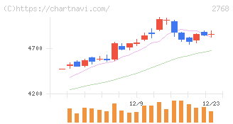 双日(2768)の日足チャート