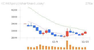 ククレブ・アドバイザーズ(276A)の日足チャート
