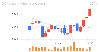 グロービング(277A)の日足チャート