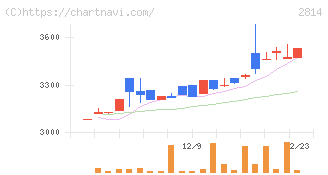 佐藤食品工業(2814)の日足チャート