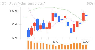 キオクシアホールディングス(285A)の日足チャート