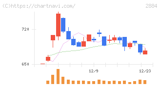 ヨシムラ・フード・ホールディングス(2884)の日足チャート