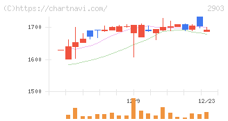 シノブフーズ(2903)の日足チャート