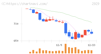 ファーマフーズ(2929)の日足チャート