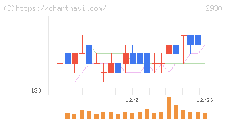 北の達人コーポレーション(2930)の日足チャート