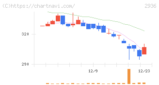 ベースフード(2936)の日足チャート