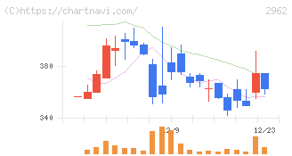 テクニスコ(2962)の日足チャート