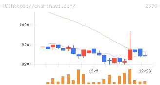 グッドライフカンパニー(2970)の日足チャート