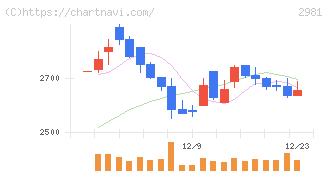 ランディックス(2981)の日足チャート
