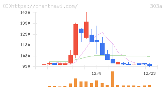 ｖｉｓｕｍｏ(303A)の日足チャート