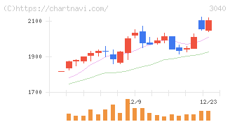 ソリトンシステムズ(3040)の日足チャート