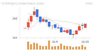 セキュアヴェイル(3042)の日足チャート