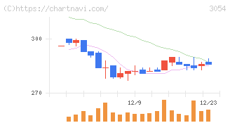 ハイパー(3054)の日足チャート