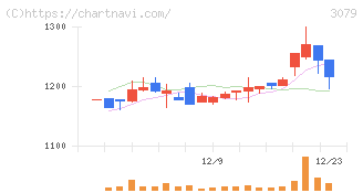ディーブイエックス(3079)の日足チャート