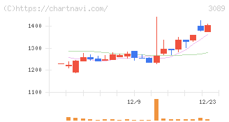 テクノアルファ(3089)の日足チャート