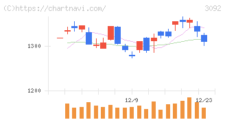 ＺＯＺＯ(3092)の日足チャート