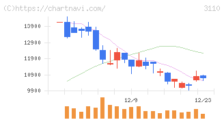日東紡(3110)の日足チャート