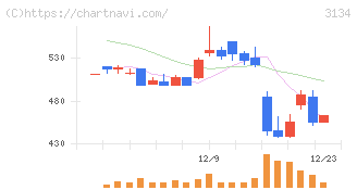 Ｈａｍｅｅ(3134)の日足チャート