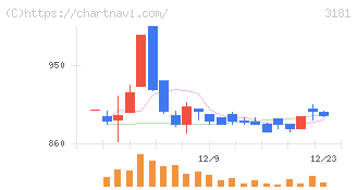 買取王国(3181)の日足チャート