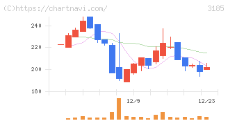 夢展望(3185)の日足チャート