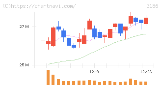ネクステージ(3186)の日足チャート