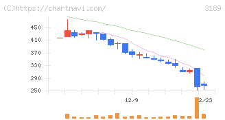 ＡＮＡＰホールディングス(3189)の日足チャート