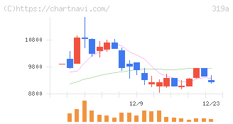 技術承継機構(319A)の日足チャート