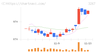 フィル・カンパニー(3267)の日足チャート