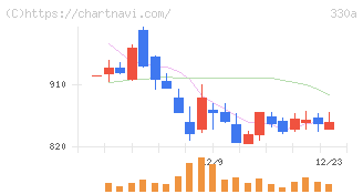 ＴａｌｅｎｔＸ(330A)の日足チャート