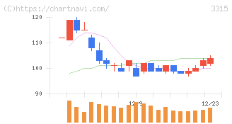 日本コークス工業(3315)の日足チャート