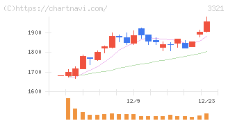 ミタチ産業(3321)の日足チャート