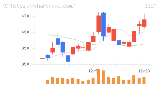 メタプラネット(3350)の日足チャート