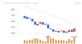 ダイナミックマッププラットフォーム(336A)の日足チャート