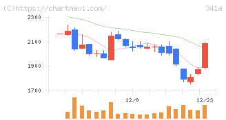 トヨコー(341A)の日足チャート