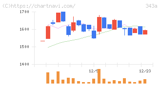 ＩＡＣＥトラベル(343A)の日足チャート
