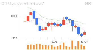 霞ヶ関キャピタル(3498)の日足チャート
