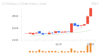 イチカワ(3513)の日足チャート
